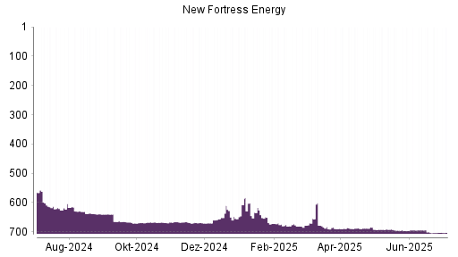 BOTSI®-Advisor belässt New Fortress Energy weiter auf ...