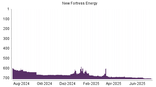 BOTSI®-Advisor Hochstufung NEW FORTRESS ENERGY CL.A von Rang 583 auf Rang 566