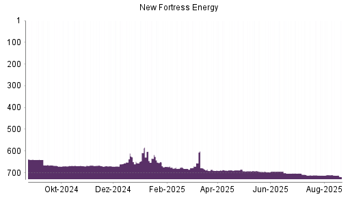 BOTSI®-Advisor Abstufung New Fortress Energy von Rang 712 auf ...