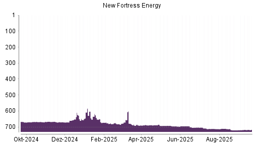 BOTSI®-Advisor Hochstufung New Fortress Energy von Rang 718 auf ...