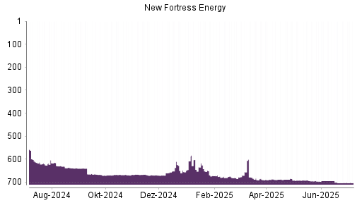 BOTSI®-Advisor belässt New Fortress Energy weiter auf ...