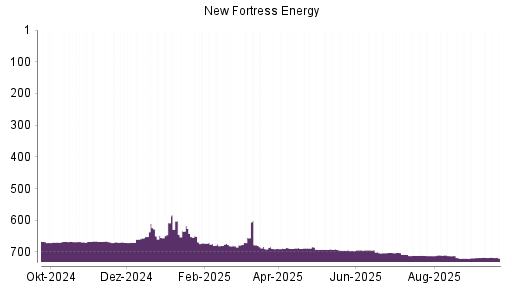 BOTSI®-Advisor Hochstufung New Fortress Energy von Rang 718 auf ...