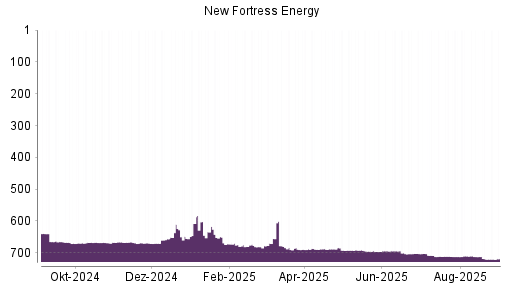 BOTSI®-Advisor Abstufung New Fortress Energy von Rang 712 auf ...