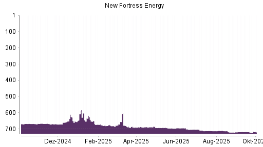 BOTSI®-Advisor Abstufung New Fortress Energy von Rang 718 auf ...