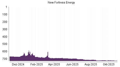 BOTSI®-Advisor belässt New Fortress Energy weiter auf Rang 639