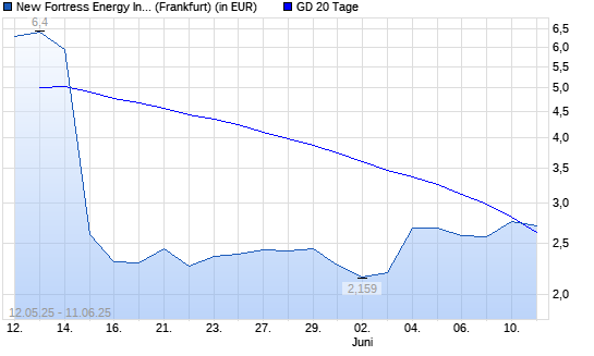 New Fortress Energy-Aktie über 20-Tage-Linie