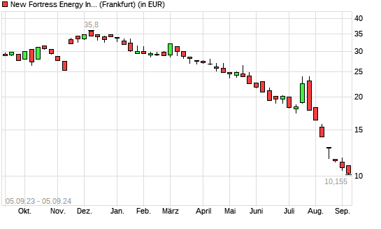 New Fortress Energy-Aktie mit neuem All-Time-Low