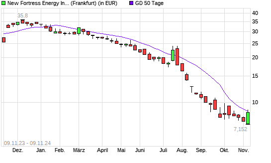 New Fortress Energy-Aktie unter 50-Tage-Linie