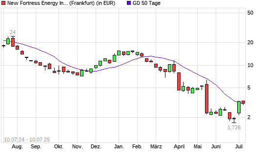 New Fortress Energy-Aktie über 50-Tage-Linie