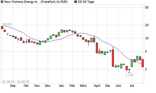 New Fortress Energy-Aktie unter 50-Tage-Linie