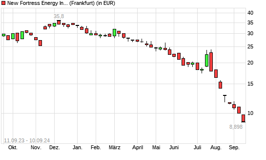 New Fortress Energy-Aktie mit neuem All-Time-Low