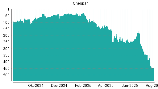 BOTSI®-Advisor belässt OneSpan weiter auf Rang 425