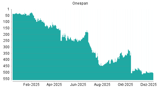 BOTSI®-Advisor Abstufung OneSpan von Rang 346 auf ...