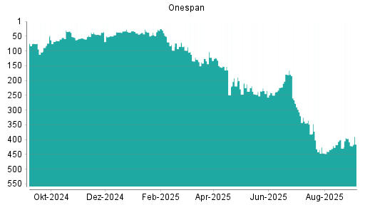 BOTSI®-Advisor Abstufung OneSpan von Rang 338 auf ...