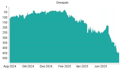 BOTSI®-Advisor Abstufung OneSpan von Rang 303 auf Rang 325