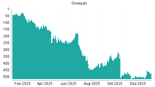 BOTSI®-Advisor Hochstufung OneSpan von Rang 486 auf ...