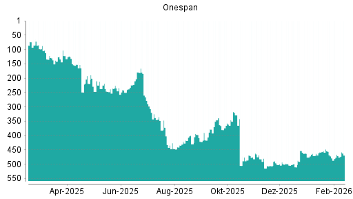 BOTSI®-Advisor Hochstufung OneSpan von Rang 471 auf ...