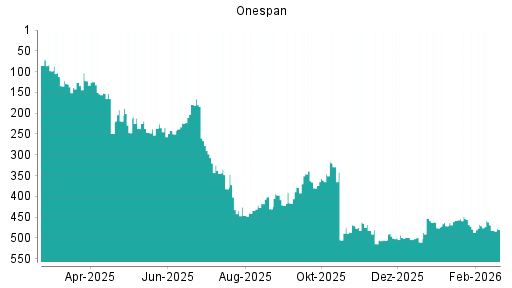BOTSI®-Advisor Abstufung OneSpan von Rang 469 auf ...