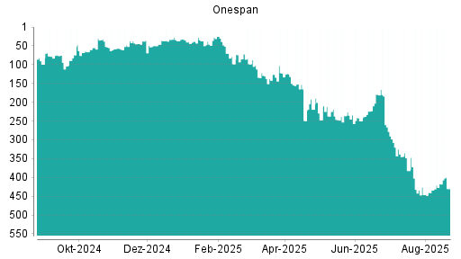 BOTSI®-Advisor Abstufung OneSpan von Rang 417 auf ...