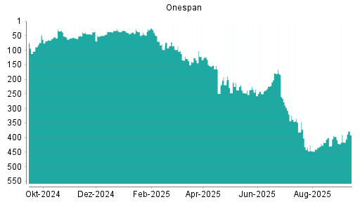 BOTSI®-Advisor Hochstufung OneSpan von Rang 126 auf ...