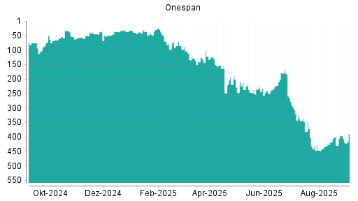 BOTSI®-Advisor Hochstufung OneSpan von Rang 397 auf Rang 390