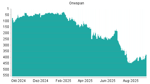BOTSI®-Advisor Abstufung OneSpan von Rang 151 auf Rang 152