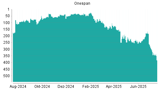 BOTSI®-Advisor Abstufung OneSpan von Rang 338 auf ...