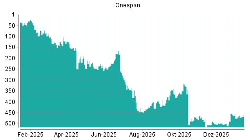 BOTSI®-Advisor Hochstufung OneSpan von Rang 434 auf ...