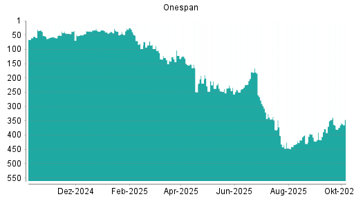BOTSI®-Advisor Hochstufung OneSpan von Rang 380 auf ...