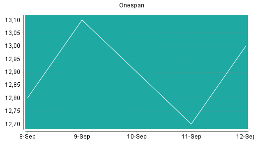 BOTSI®-Advisor Hochstufung OneSpan von Rang 430 auf ...
