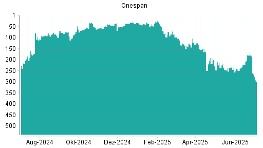 BOTSI®-Advisor Hochstufung OneSpan von Rang 246 auf ...