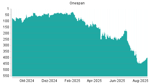 BOTSI®-Advisor Hochstufung OneSpan von Rang 289 auf Rang 263