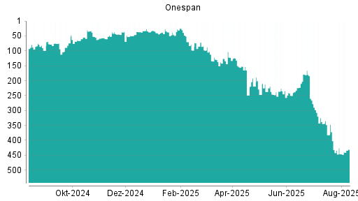 BOTSI®-Advisor Abstufung OneSpan von Rang 116 auf Rang 182