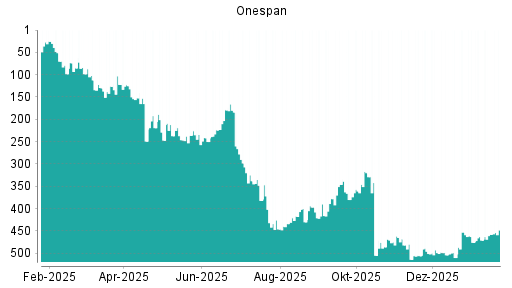 BOTSI®-Advisor Hochstufung OneSpan von Rang 458 auf ...