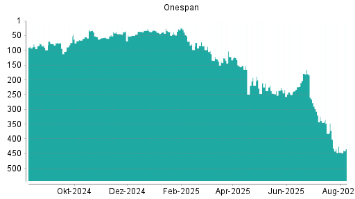 BOTSI®-Advisor Abstufung OneSpan von Rang 329 auf Rang 330