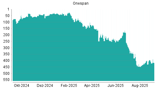 BOTSI®-Advisor Hochstufung OneSpan von Rang 79 auf Rang 76