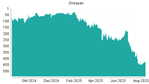 BOTSI®-Advisor Abstufung OneSpan von Rang 408 auf Rang 475