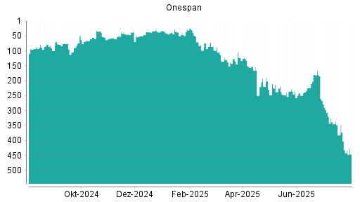 BOTSI®-Advisor Hochstufung OneSpan von Rang 475 auf Rang 443