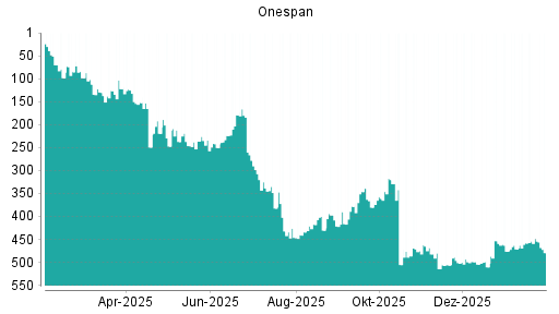 BOTSI®-Advisor Abstufung OneSpan von Rang 448 auf ...