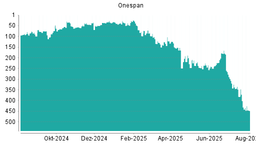 BOTSI®-Advisor Abstufung OneSpan von Rang 432 auf ...