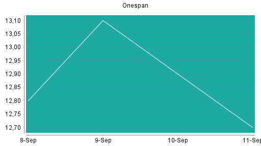 BOTSI®-Advisor Hochstufung OneSpan von Rang 434 auf ...