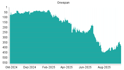 BOTSI®-Advisor Abstufung OneSpan von Rang 151 auf Rang 152