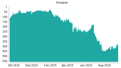 BOTSI®-Advisor Hochstufung OneSpan von Rang 215 auf Rang 173