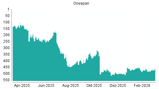 BOTSI®-Advisor Abstufung OneSpan von Rang 298 auf ...