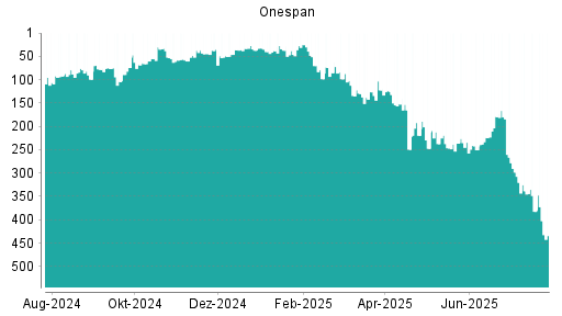BOTSI®-Advisor Abstufung OneSpan von Rang 31 auf Rang 42