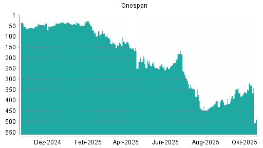 BOTSI®-Advisor Abstufung OneSpan von Rang 320 auf ...