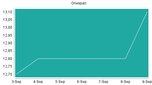 BOTSI®-Advisor Abstufung OneSpan von Rang 259 auf Rang 297