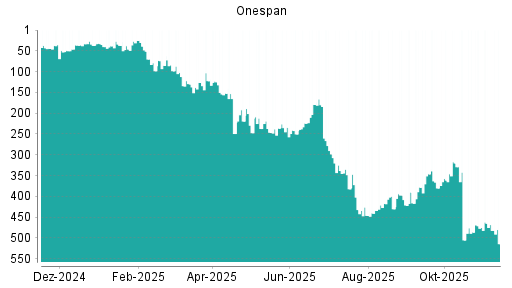 BOTSI®-Advisor Abstufung OneSpan von Rang 468 auf ...