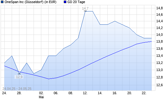 OneSpan-Aktie unter 20-Tage-Linie