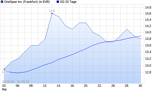 OneSpan-Aktie unter 20-Tage-Linie